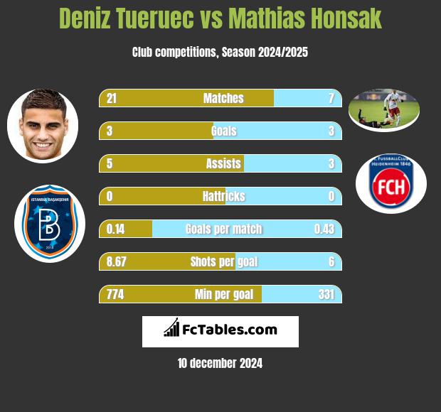 Deniz Tueruec vs Mathias Honsak h2h player stats