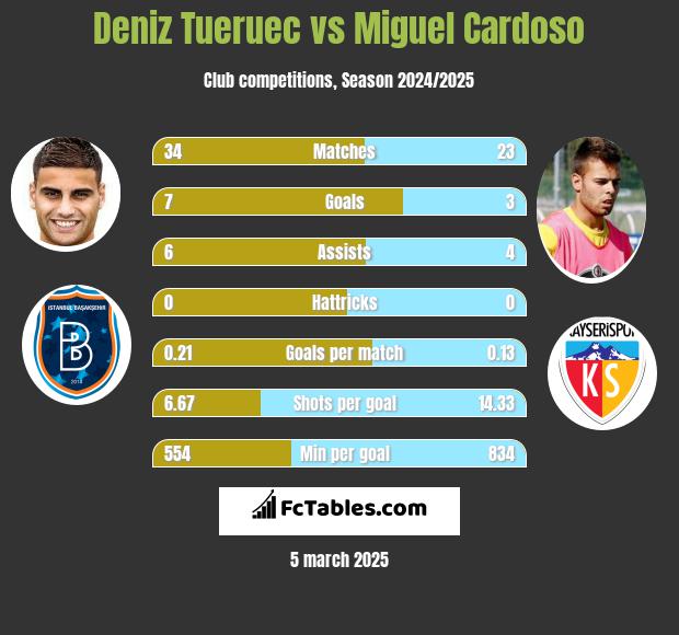 Deniz Tueruec vs Miguel Cardoso h2h player stats