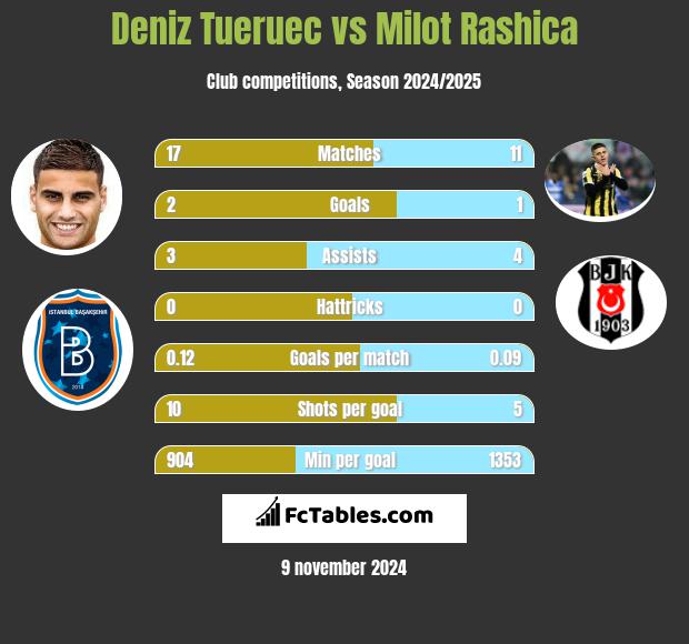 Deniz Tueruec vs Milot Rashica h2h player stats