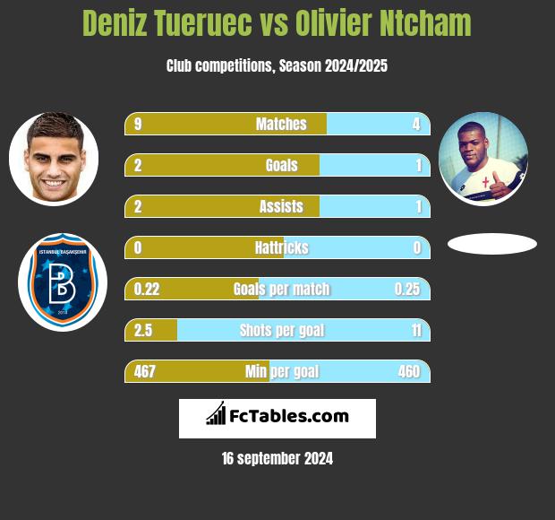 Deniz Tueruec vs Olivier Ntcham h2h player stats