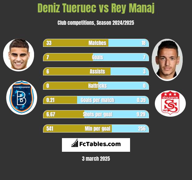 Deniz Tueruec vs Rey Manaj h2h player stats