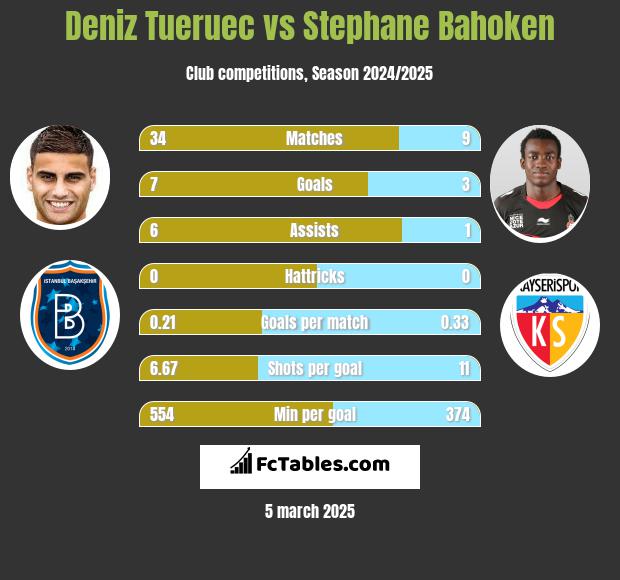 Deniz Tueruec vs Stephane Bahoken h2h player stats