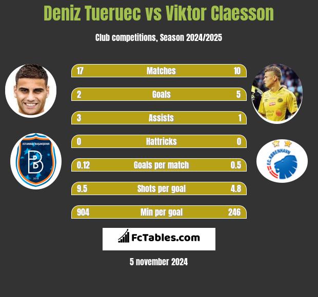 Deniz Tueruec vs Viktor Claesson h2h player stats