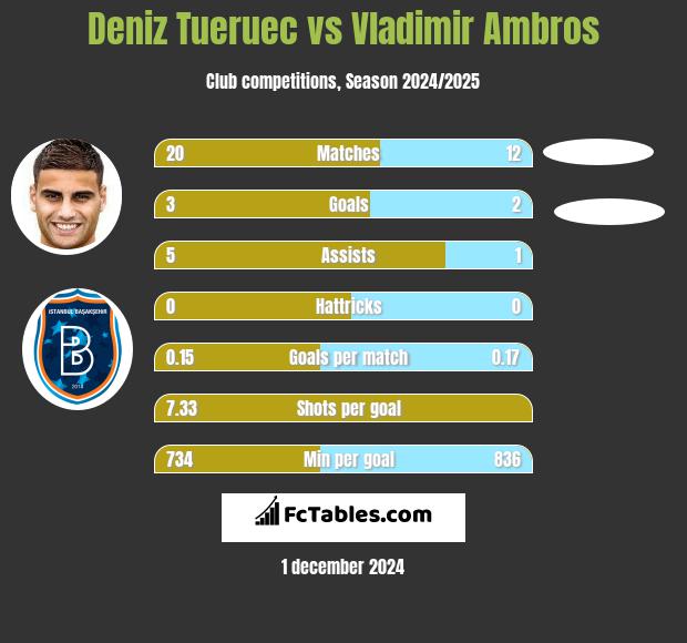 Deniz Tueruec vs Vladimir Ambros h2h player stats