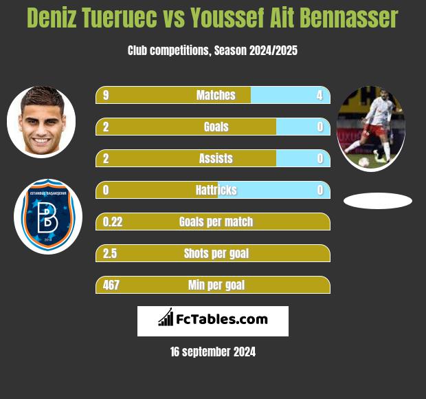 Deniz Tueruec vs Youssef Ait Bennasser h2h player stats