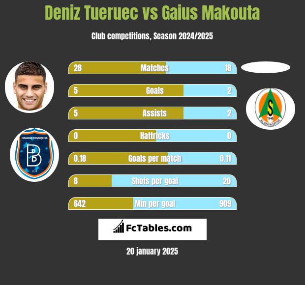 Deniz Tueruec vs Gaius Makouta h2h player stats