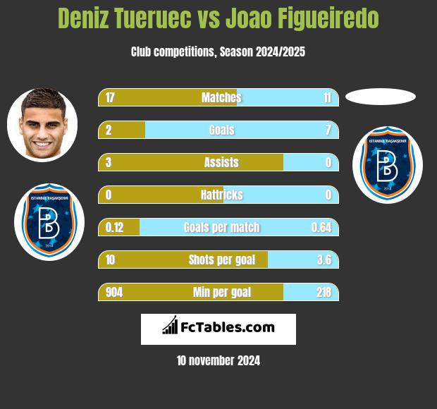 Deniz Tueruec vs Joao Figueiredo h2h player stats