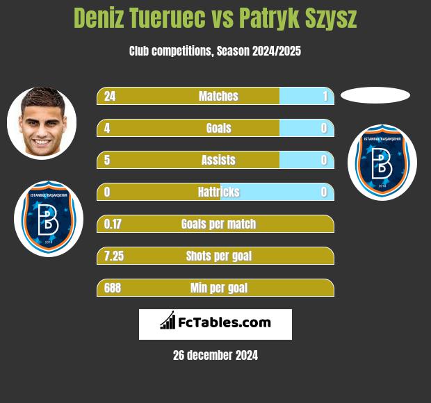 Deniz Tueruec vs Patryk Szysz h2h player stats