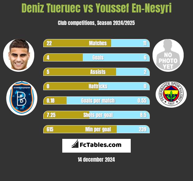 Deniz Tueruec vs Youssef En-Nesyri h2h player stats