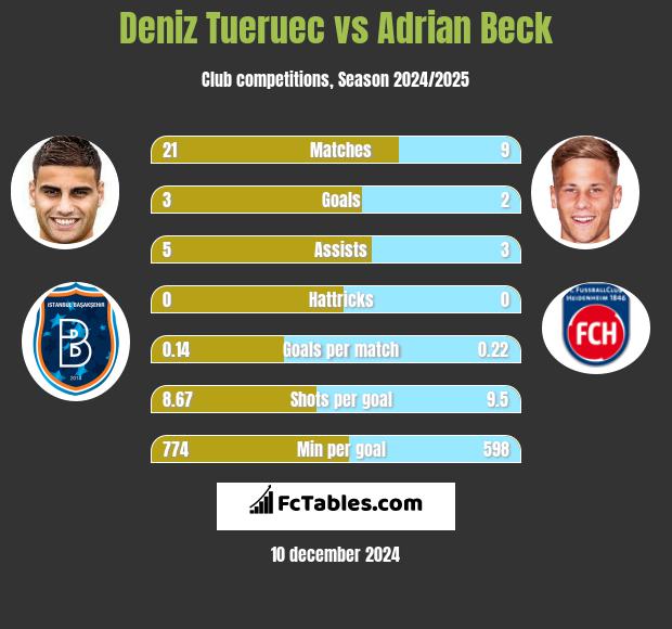 Deniz Tueruec vs Adrian Beck h2h player stats