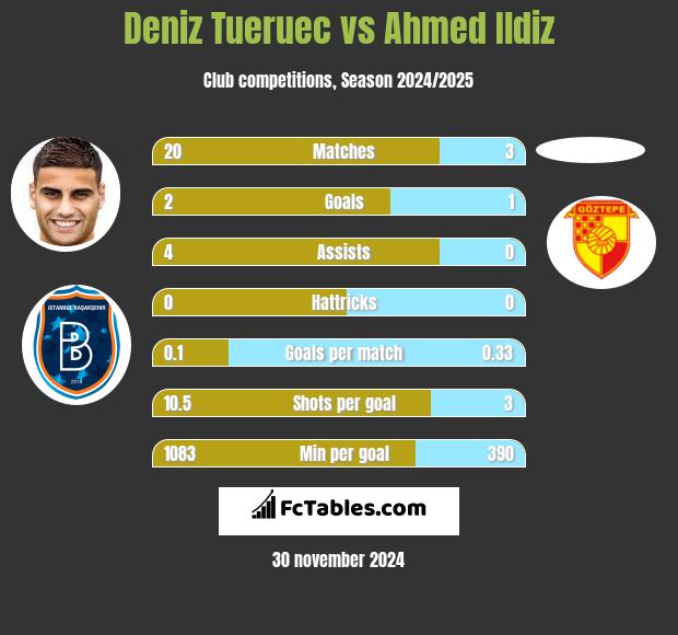 Deniz Tueruec vs Ahmed Ildiz h2h player stats