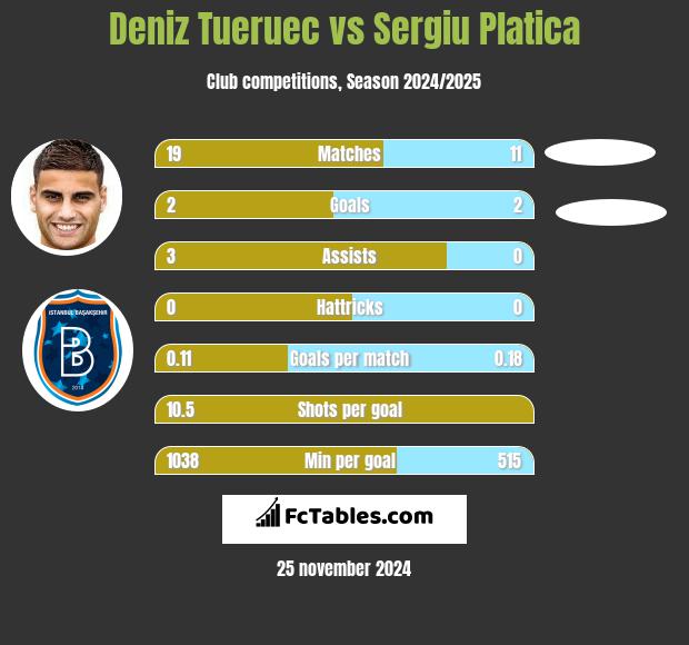 Deniz Tueruec vs Sergiu Platica h2h player stats