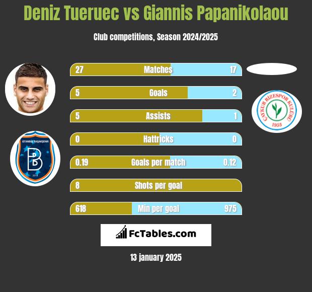 Deniz Tueruec vs Giannis Papanikolaou h2h player stats