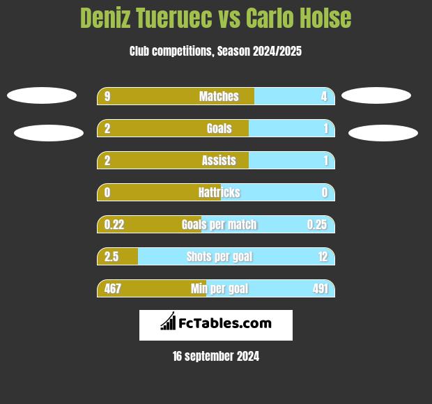 Deniz Tueruec vs Carlo Holse h2h player stats