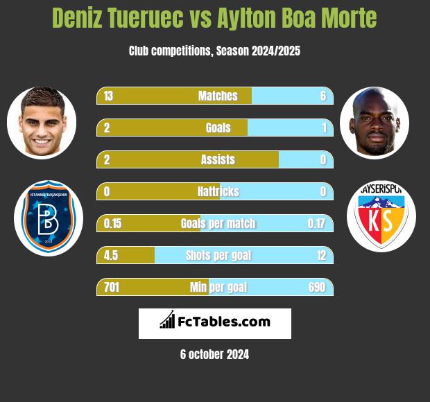 Deniz Tueruec vs Aylton Boa Morte h2h player stats