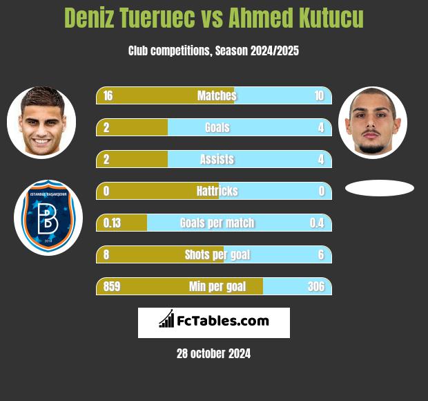 Deniz Tueruec vs Ahmed Kutucu h2h player stats