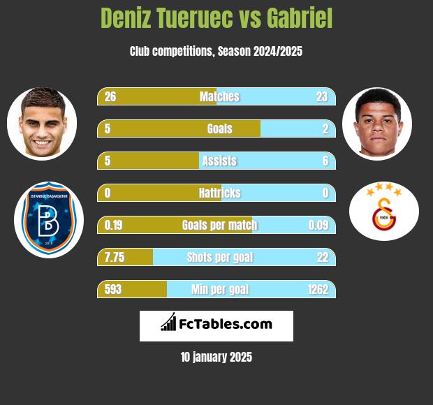 Deniz Tueruec vs Gabriel h2h player stats