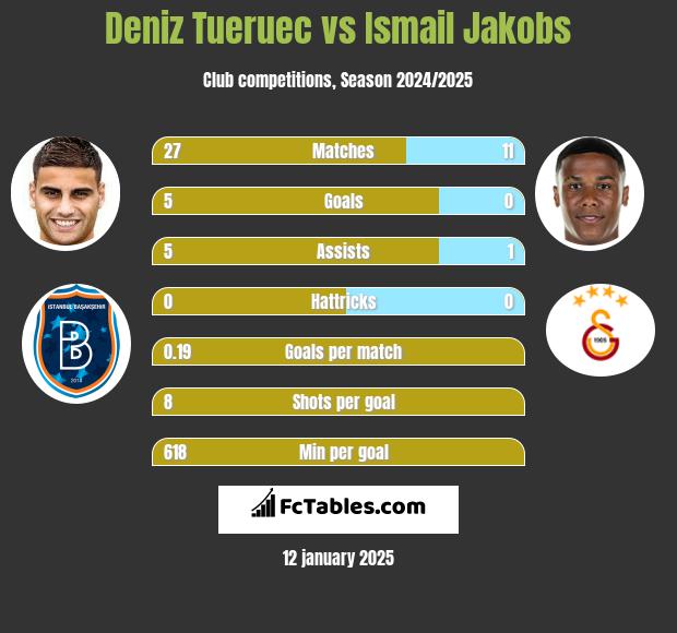 Deniz Tueruec vs Ismail Jakobs h2h player stats