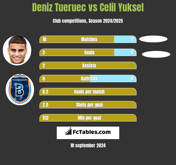 Deniz Tueruec vs Celil Yuksel h2h player stats