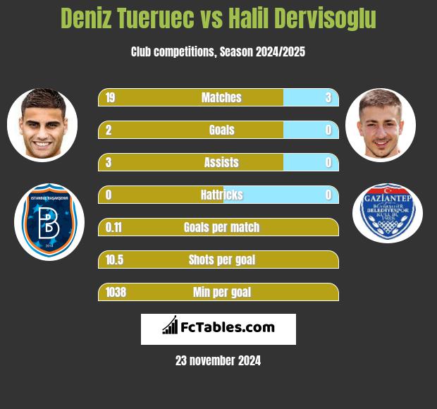 Deniz Tueruec vs Halil Dervisoglu h2h player stats