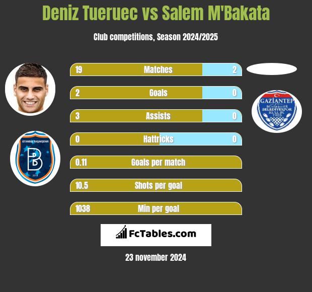 Deniz Tueruec vs Salem M'Bakata h2h player stats