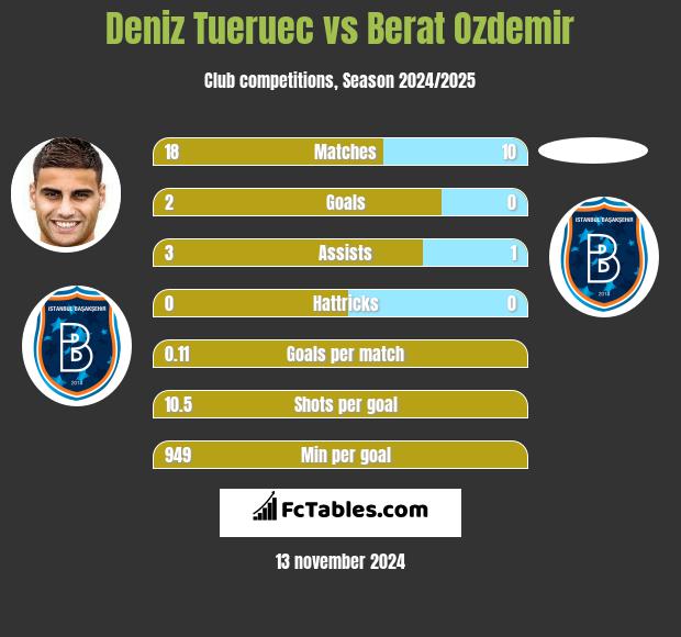 Deniz Tueruec vs Berat Ozdemir h2h player stats