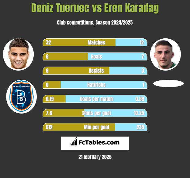 Deniz Tueruec vs Eren Karadag h2h player stats