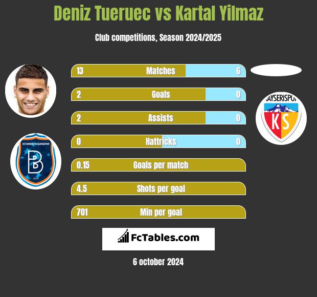 Deniz Tueruec vs Kartal Yilmaz h2h player stats