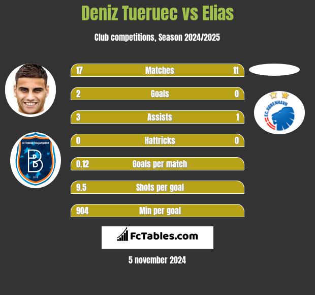 Deniz Tueruec vs Elias h2h player stats