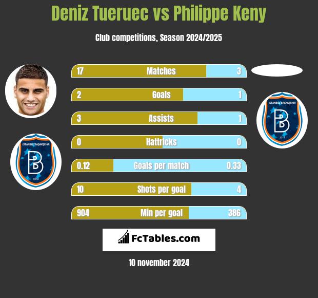 Deniz Tueruec vs Philippe Keny h2h player stats