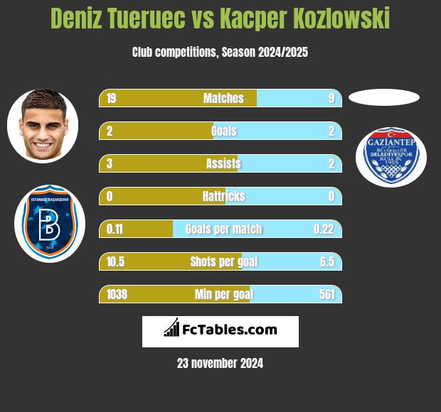 Deniz Tueruec vs Kacper Kozlowski h2h player stats