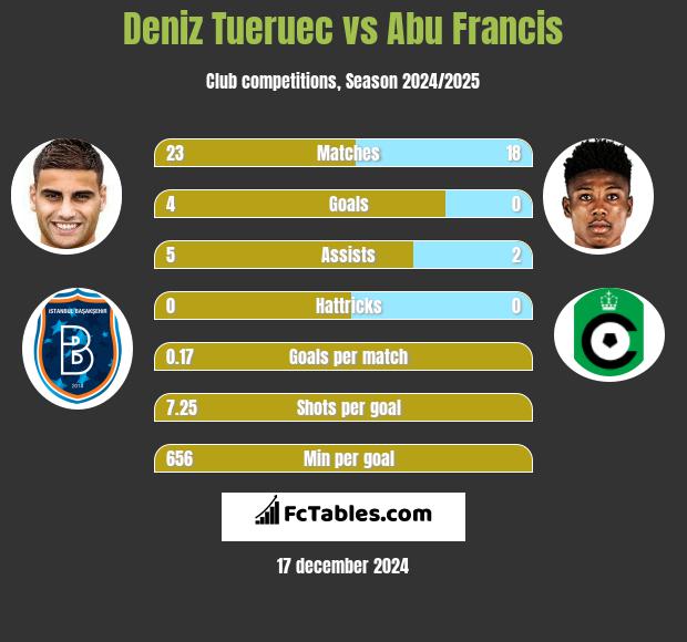 Deniz Tueruec vs Abu Francis h2h player stats