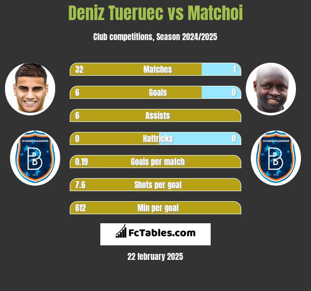 Deniz Tueruec vs Matchoi h2h player stats