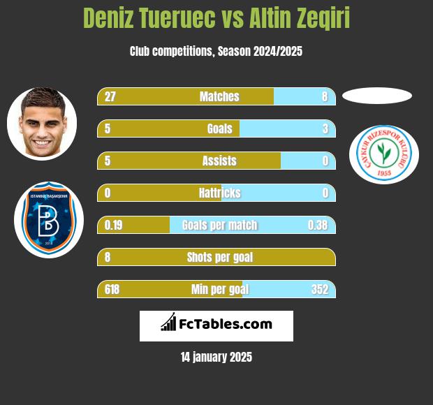 Deniz Tueruec vs Altin Zeqiri h2h player stats