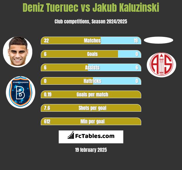 Deniz Tueruec vs Jakub Kaluzinski h2h player stats