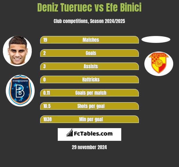 Deniz Tueruec vs Efe Binici h2h player stats