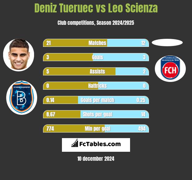 Deniz Tueruec vs Leo Scienza h2h player stats