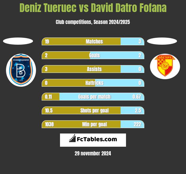 Deniz Tueruec vs David Datro Fofana h2h player stats