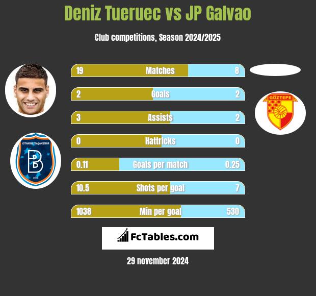 Deniz Tueruec vs JP Galvao h2h player stats