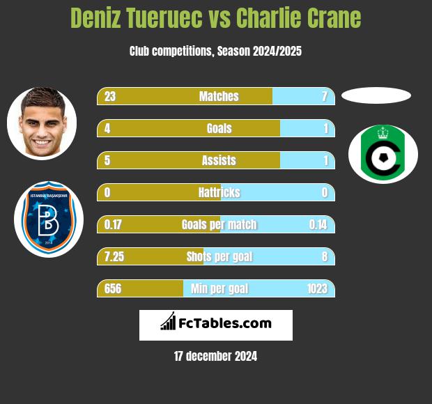 Deniz Tueruec vs Charlie Crane h2h player stats