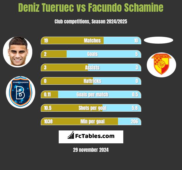 Deniz Tueruec vs Facundo Schamine h2h player stats