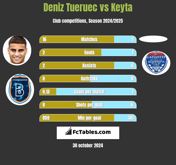 Deniz Tueruec vs Keyta h2h player stats