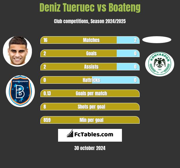 Deniz Tueruec vs Boateng h2h player stats