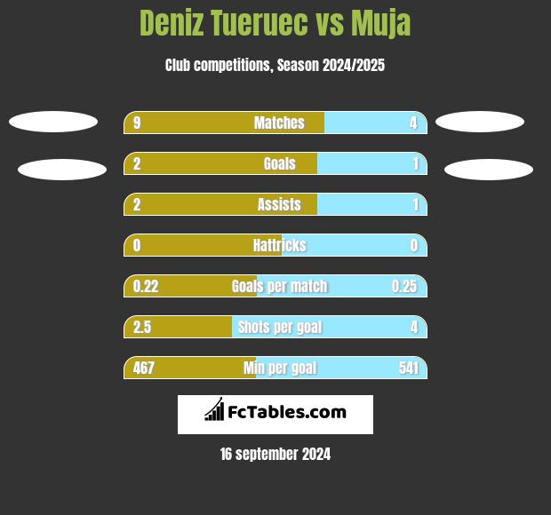 Deniz Tueruec vs Muja h2h player stats