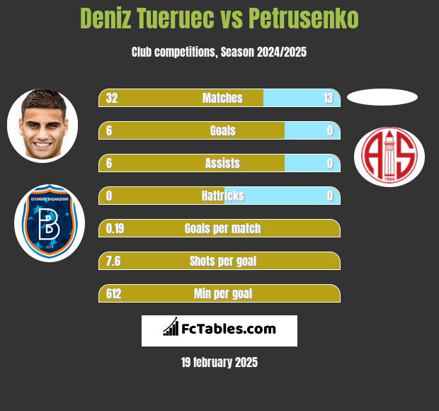 Deniz Tueruec vs Petrusenko h2h player stats