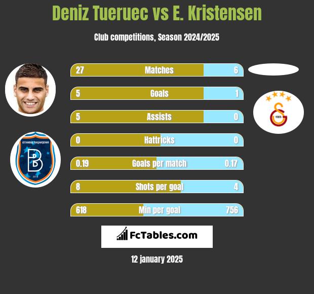 Deniz Tueruec vs E. Kristensen h2h player stats