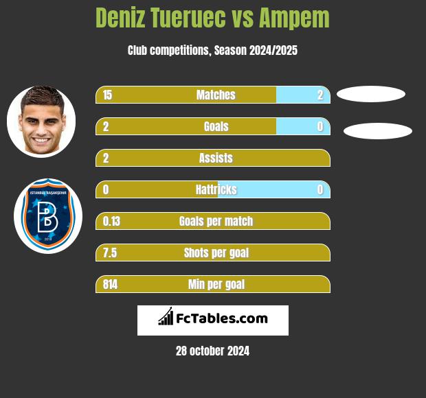 Deniz Tueruec vs Ampem h2h player stats