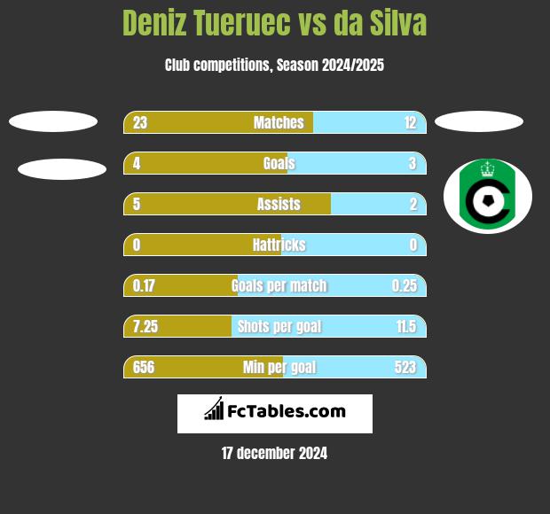 Deniz Tueruec vs da Silva h2h player stats