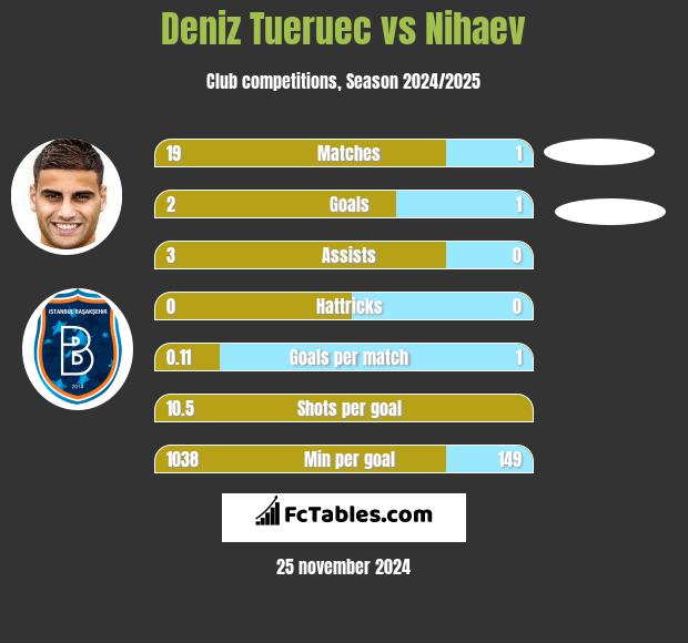 Deniz Tueruec vs Nihaev h2h player stats