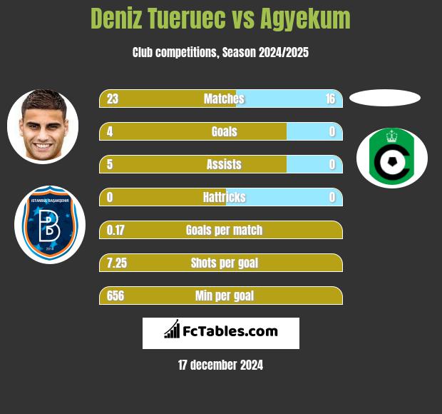 Deniz Tueruec vs Agyekum h2h player stats